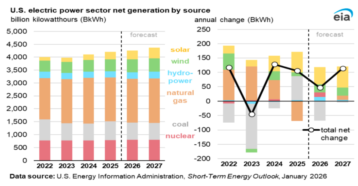 EIA report on US electricity generation for 2026-2027