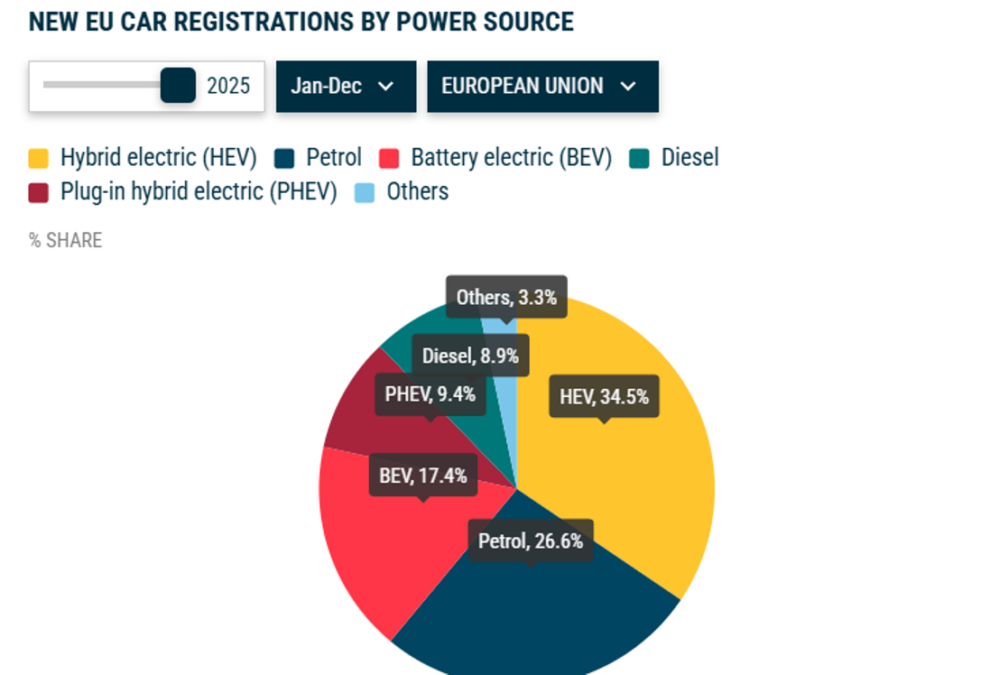 EV car registrations in Europe 2025