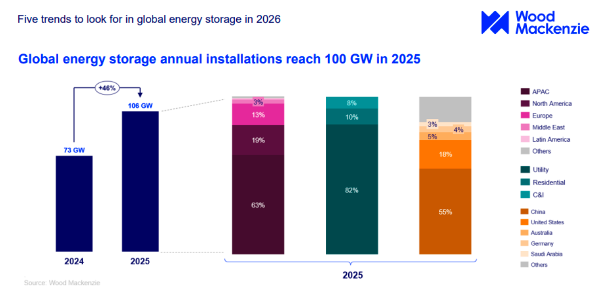 Energy storage installations in 2025