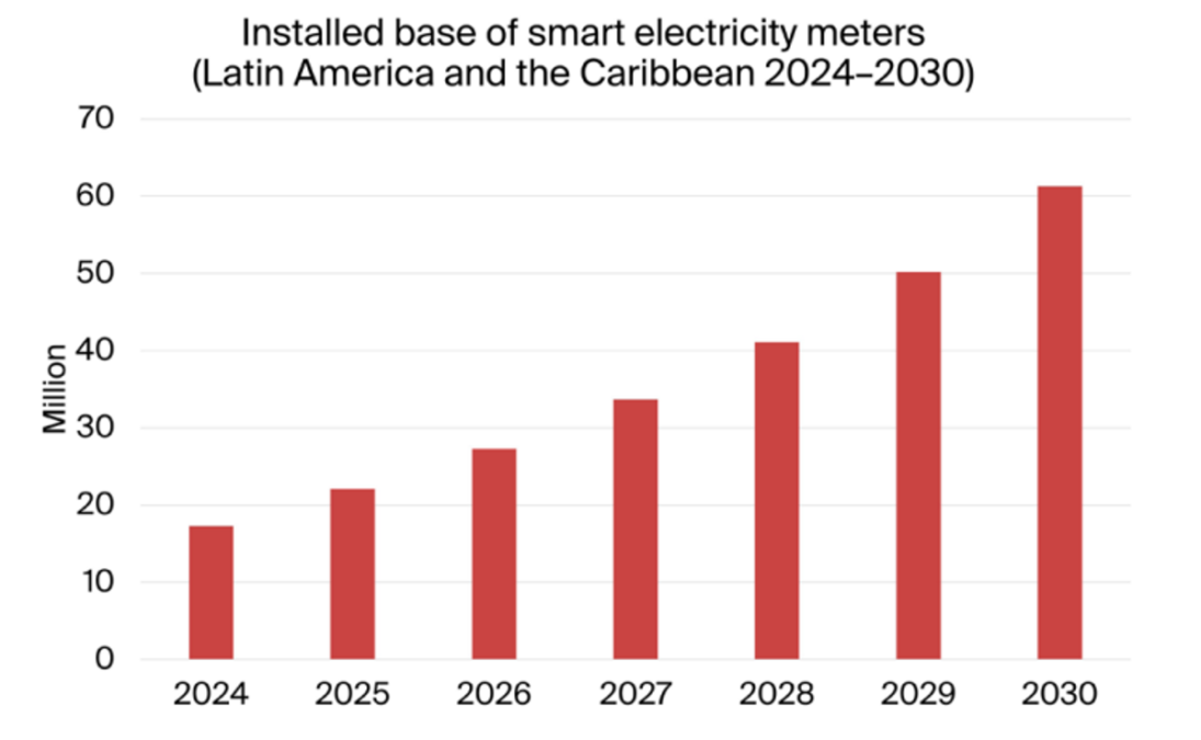 Forecast on smart metering demand in Latin America