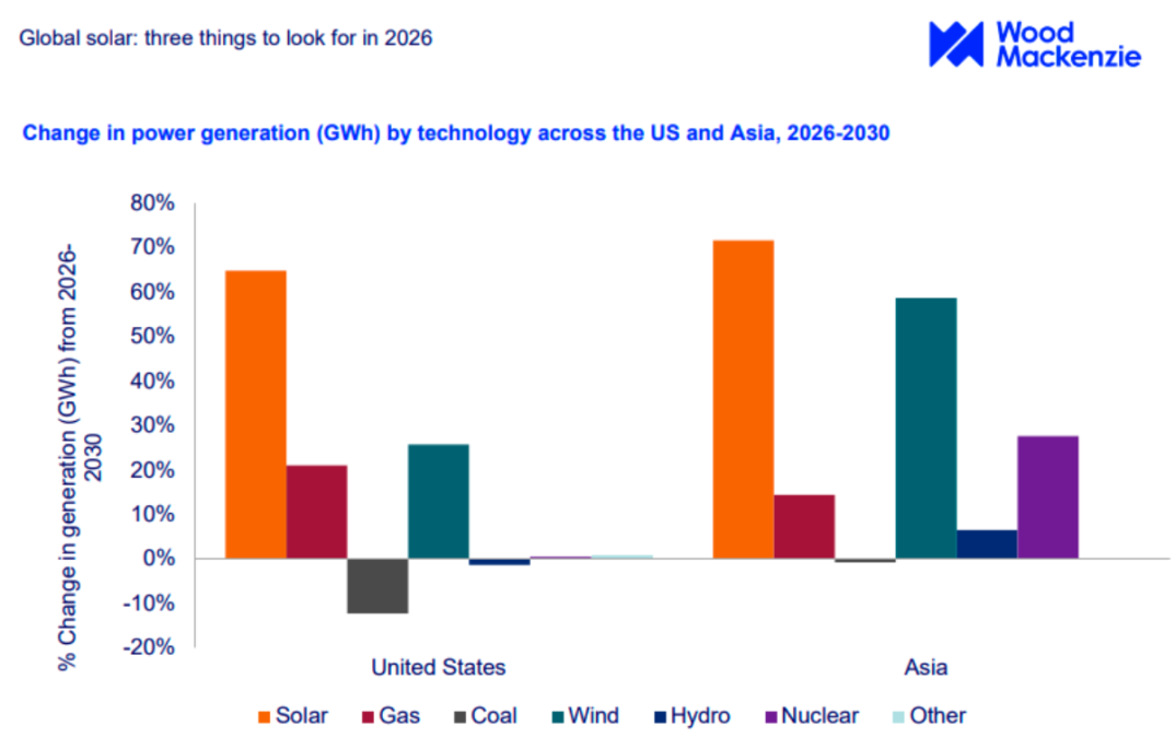 Global solar report from Wood Mackenzie