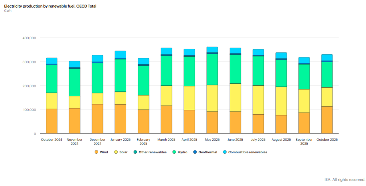 Renewable energy production for electricity October 2025 IEA report