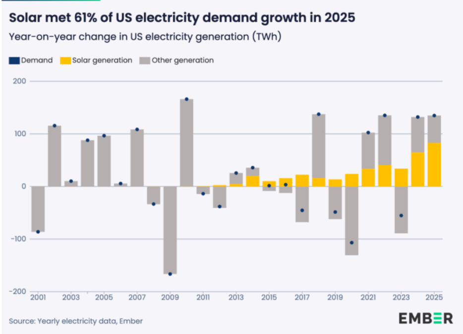 Solar and US electricity demand in 2025 Ember report