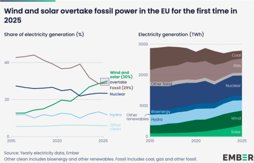Wind and solar capacity in Europe 2025 Ember report
