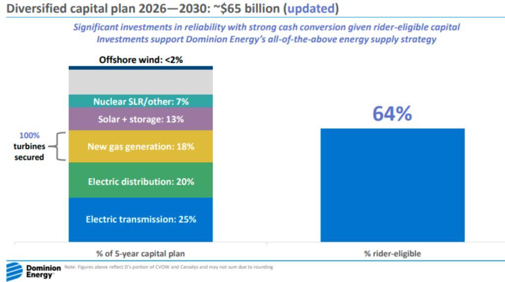 Dominion Energy Capex plan for 2026-2030