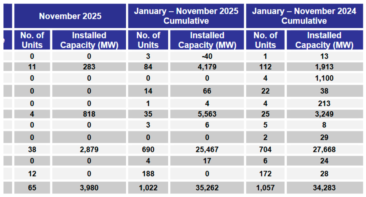 FERC Energy Infrastructure Update report November 2025