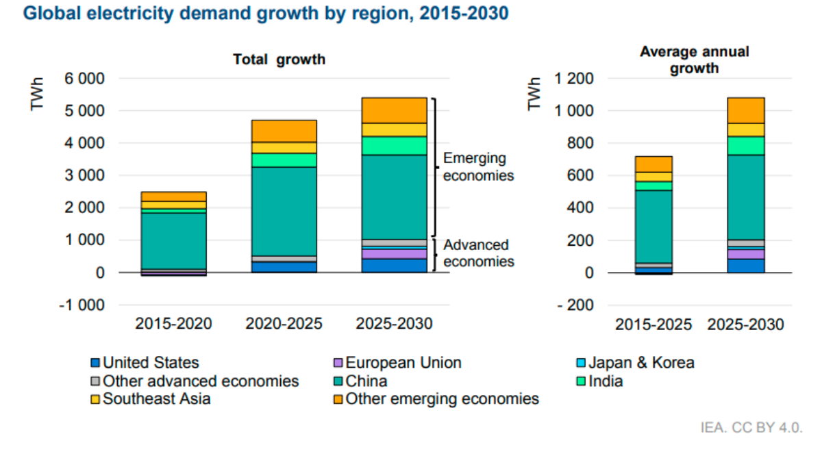 Global electricity demand 2030 IEA report