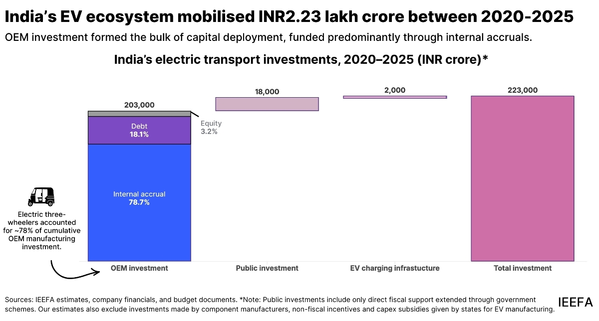 Investment in India's EV business between 2020-2025