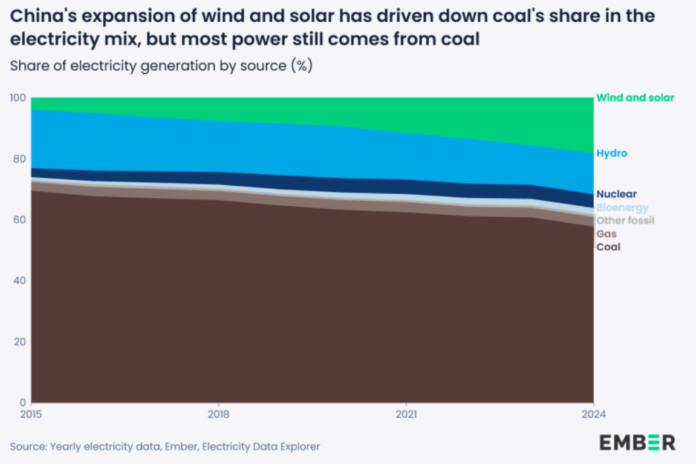 Share of coal in China electricity mix 2024 Ember report