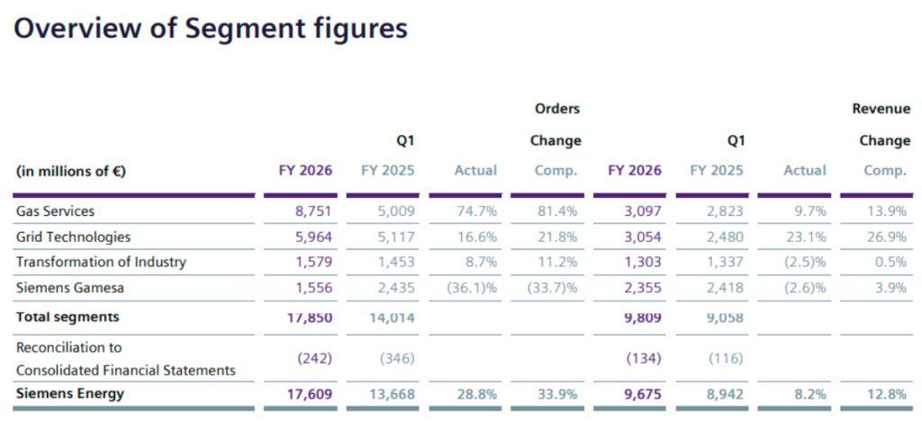 Siemens Energy revenue Q1-2026