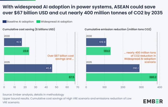 AI adoption in power systems Ember report
