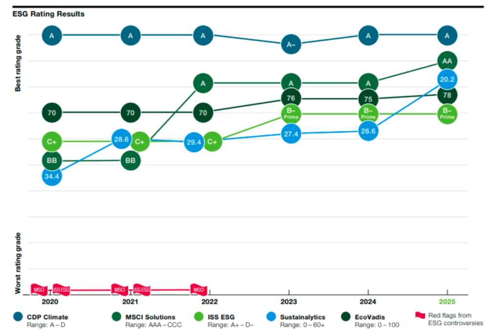 Bayer ESG report 2025