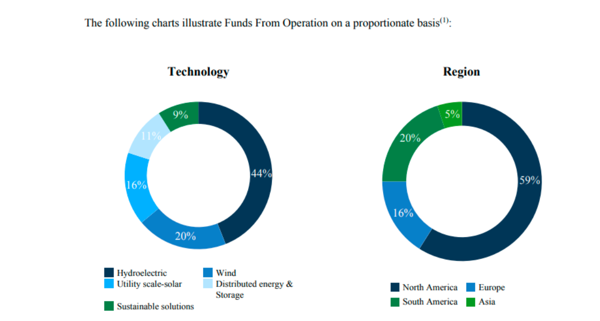 Brookfield Renewable capacity 2025