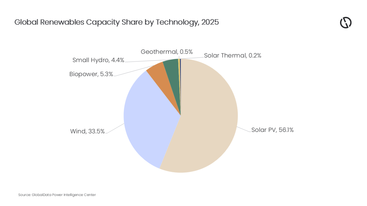 Capacity of renewable energy 2025