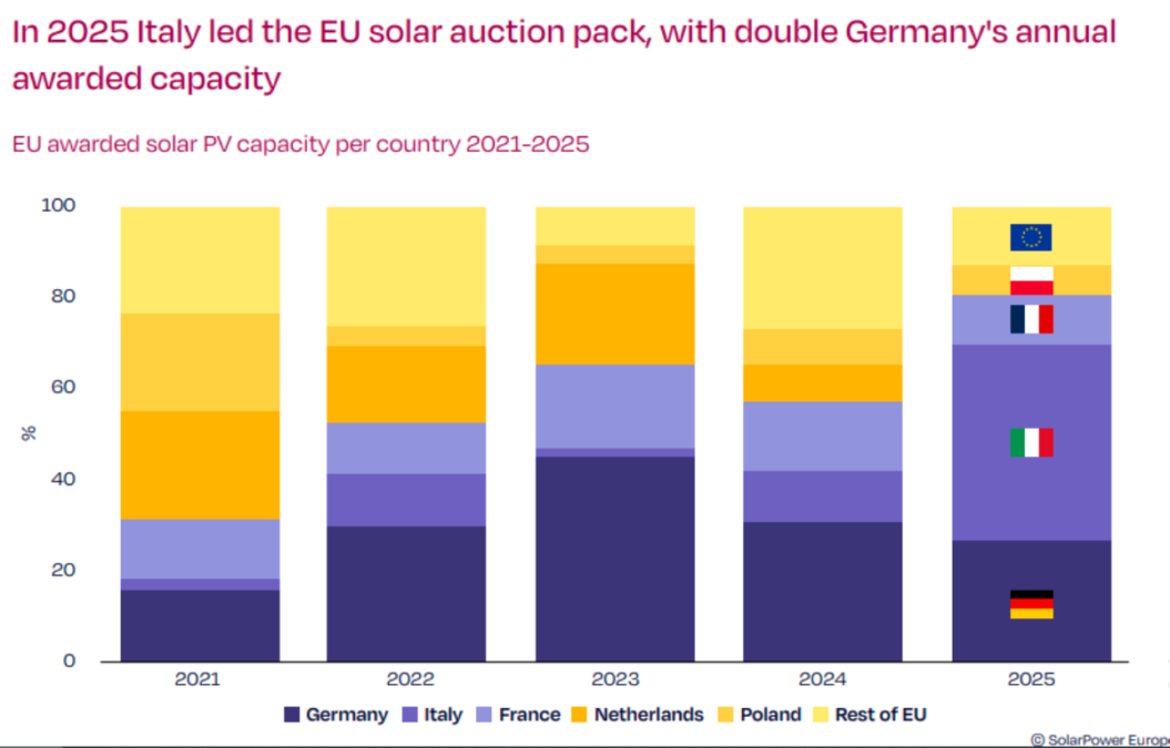 EU solar auction report 2025