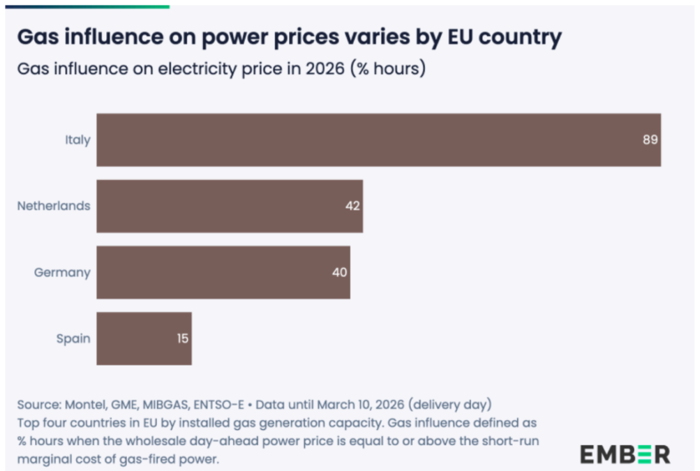 Gas influence on power price in EU Ember report
