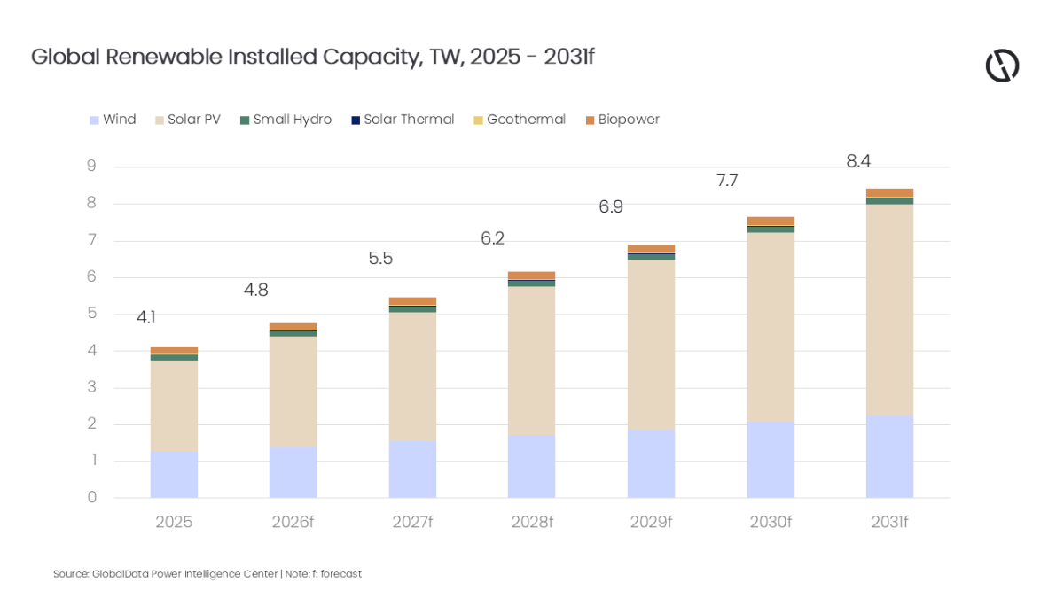 Growth forecast for renewable energy capacity 2026-2030
