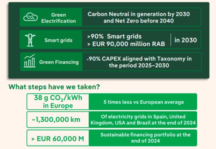 Iberdrola Sustainability Roadmap