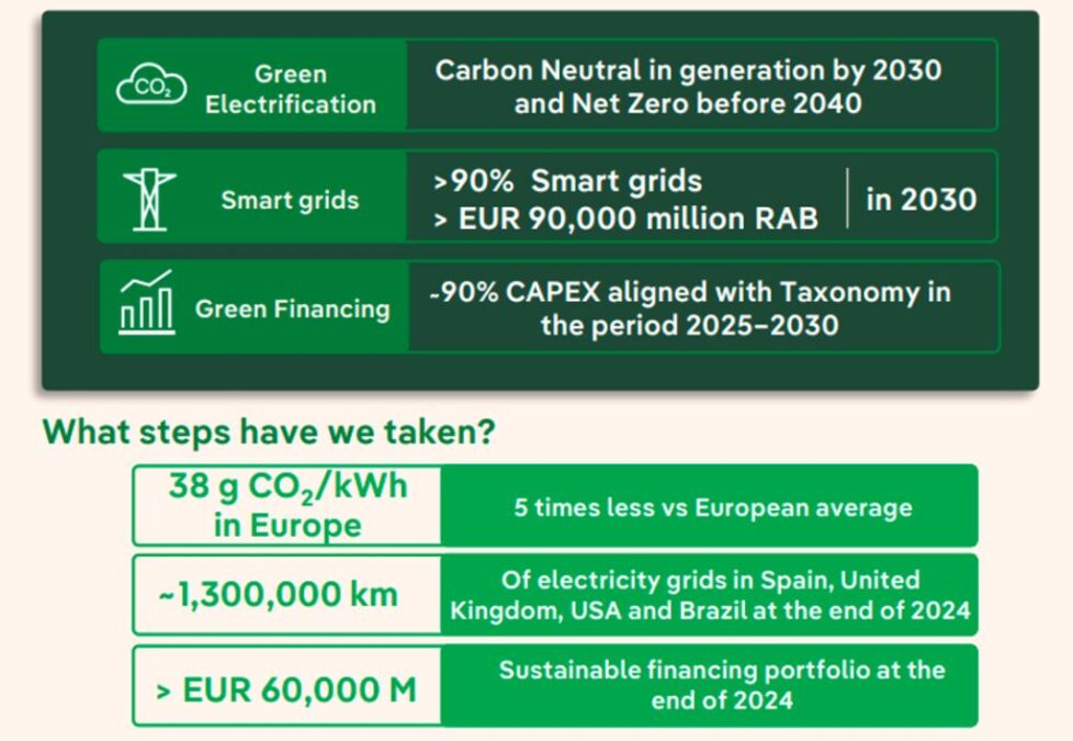 Iberdrola Sustainability Roadmap