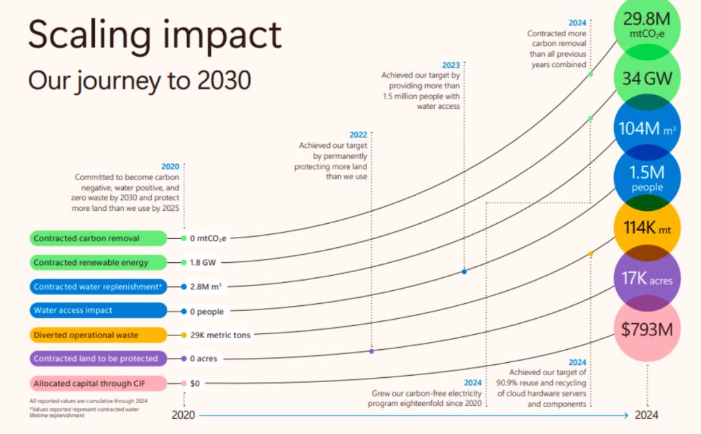 Microsoft Sustainability report 2025 details