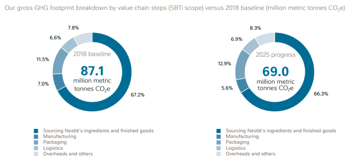 Nestle GHG footprint