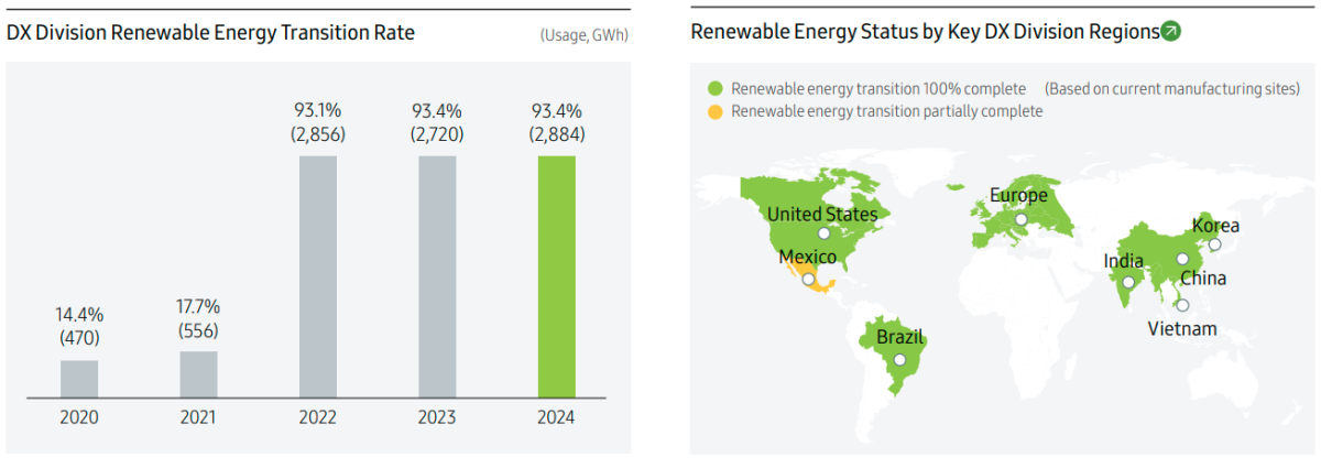 Samsung sustainability report 2025 details