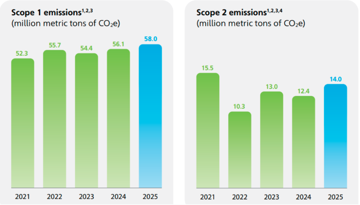 Saudi Aramco sustainability report 2025