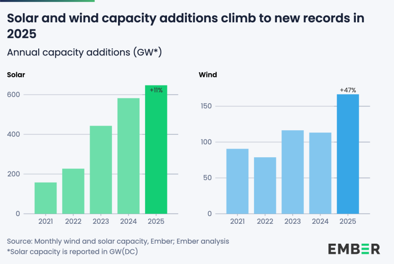 Solar and wind capacity additions in 2025 Ember report