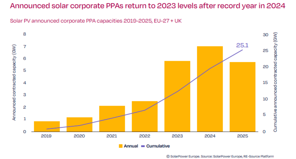 Solar corporate PPAs in Europe 2025