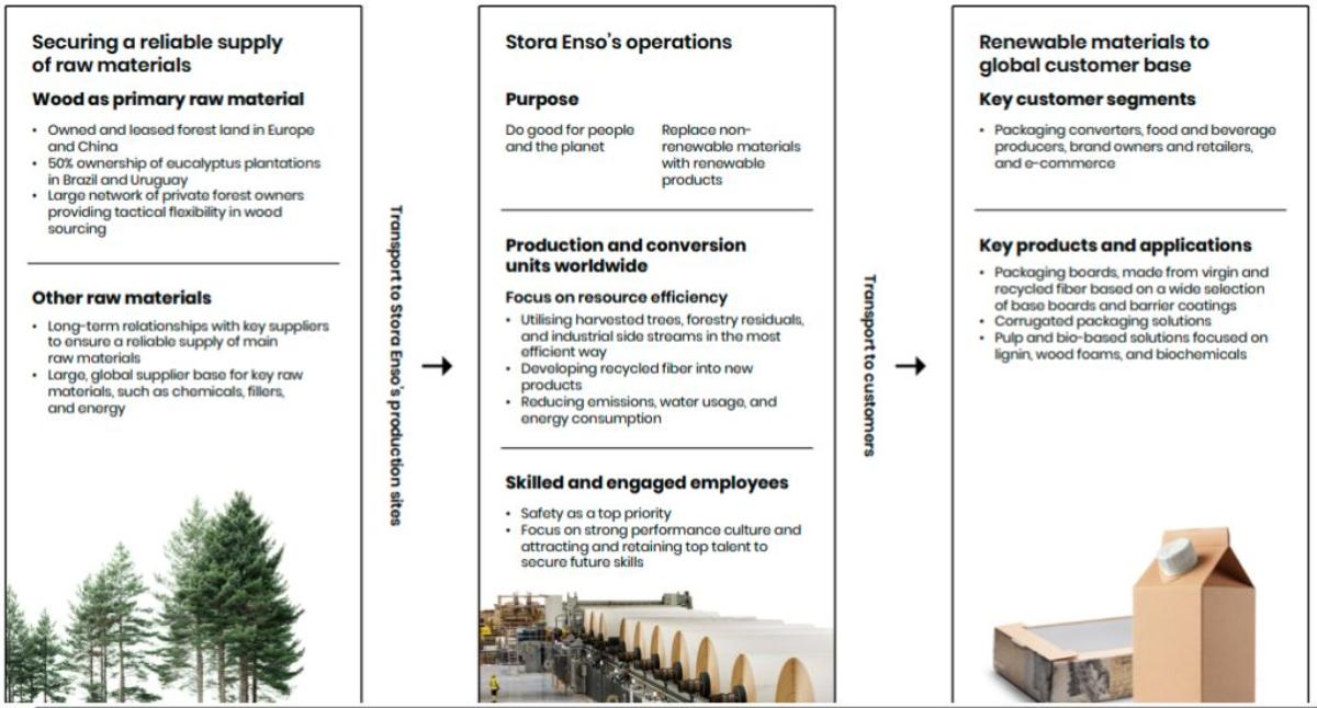 Stora Enso Sustainability Report 2025