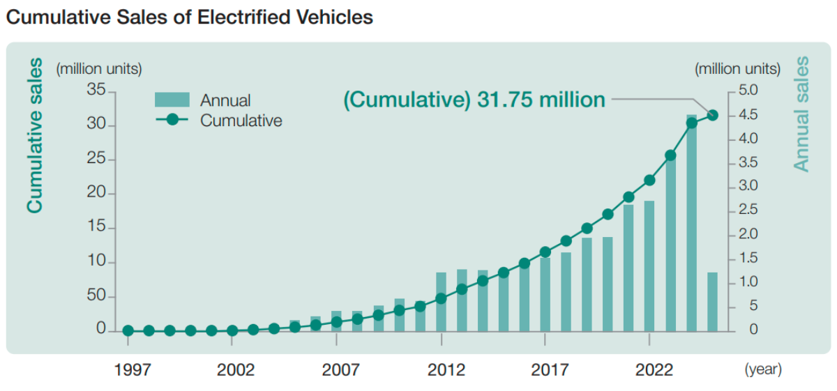 Toyota cumulative sales of EVs
