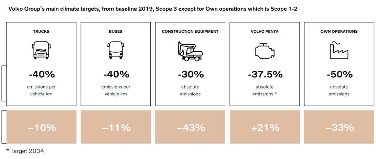 Volvo Group climate targets