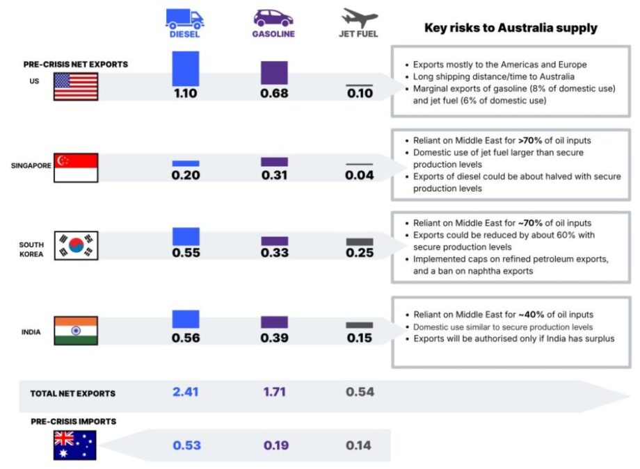 Australia fuel imports and exports 2025