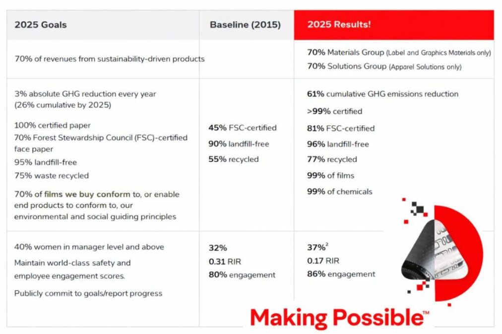 Avery Dennison’s 2025 Sustainability Report