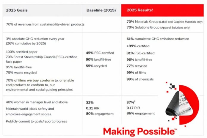 Avery Dennison’s 2025 Sustainability Report