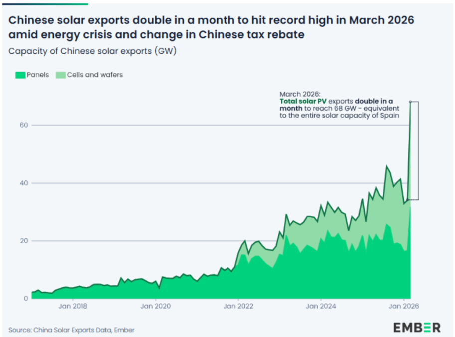 China solar exports in March 2026 Ember report