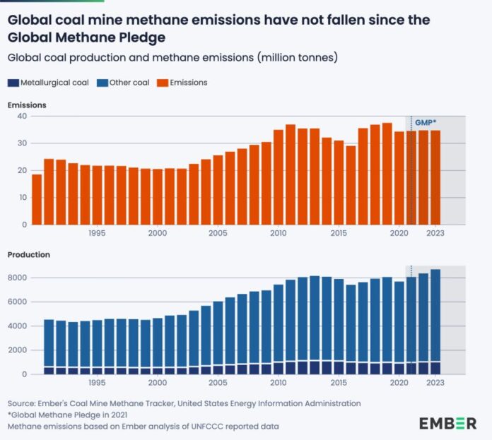 Coal mine methane emissions Ember report