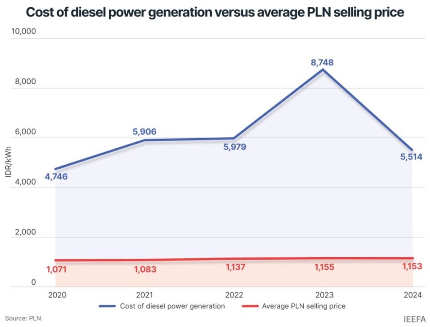 Cost of diesel power in Indonesia