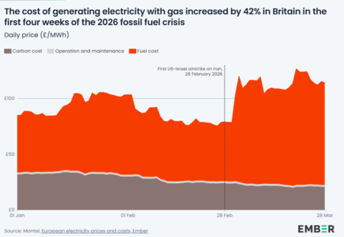 Cost of electricity using gas in UK 2026