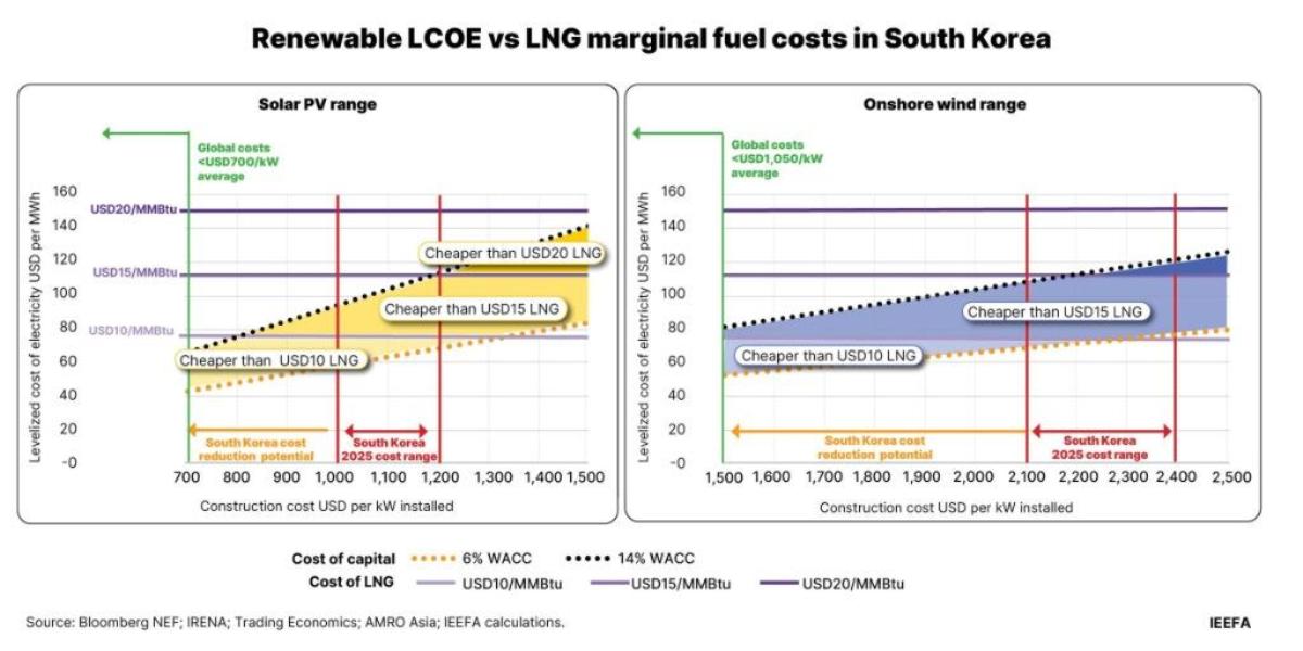 Cost of solar and wind production in South Korea 2026