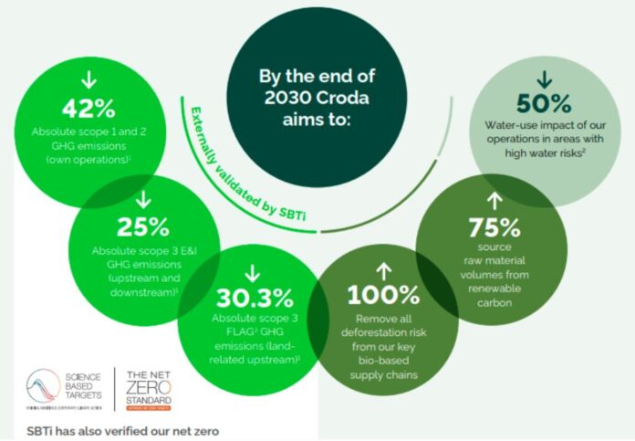 Croda net zero target