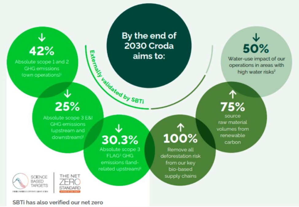 Croda net zero target