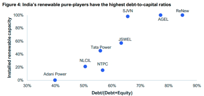Debt of Indian renewable energy companies