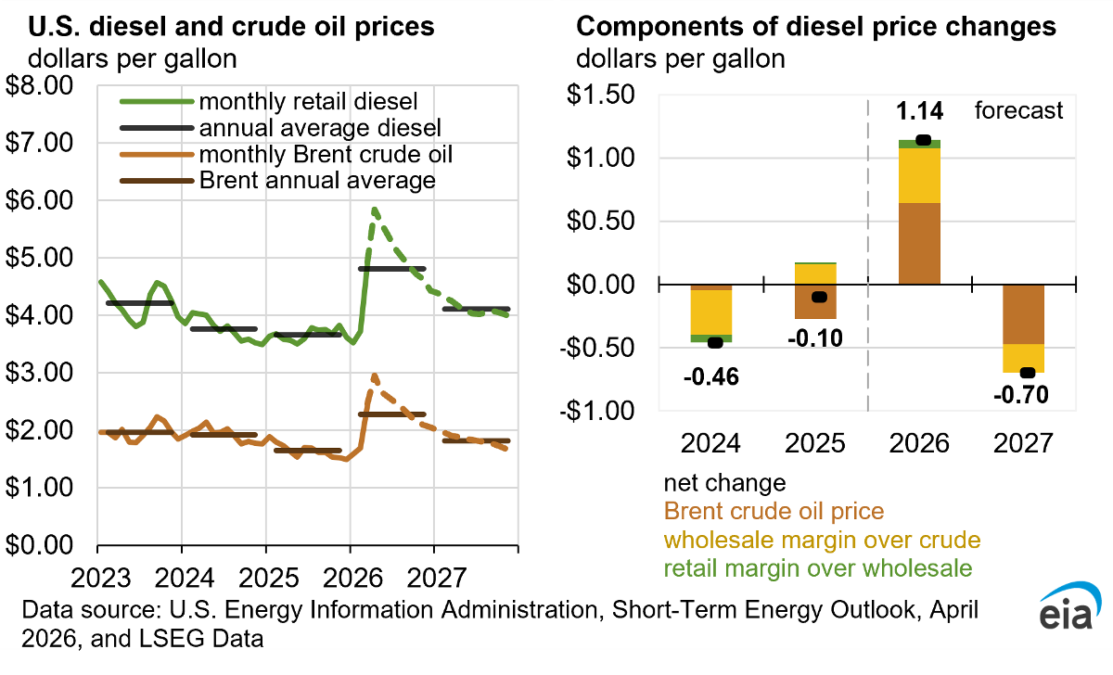 EIA outlook after Hormuz Disruption