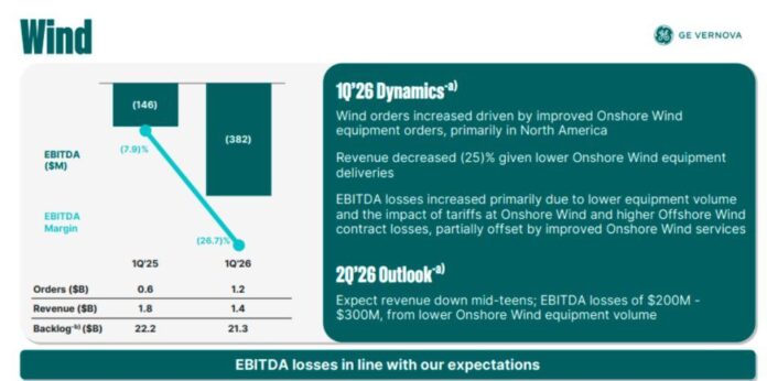 GE Vernova wind business Q1 2026