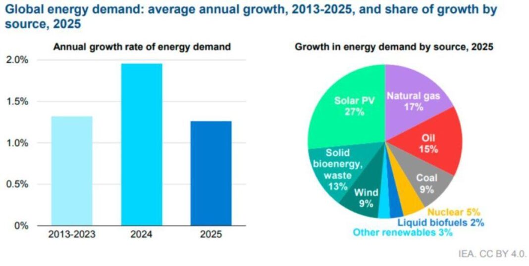 Global Energy Demand Growth Slows in 2025 as Solar PV Leads Surge in ...