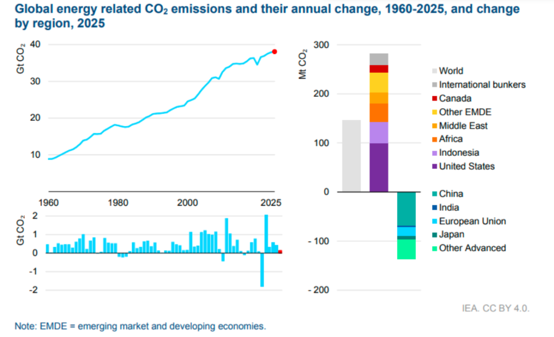 IEA report on CO2 emissions in 2025