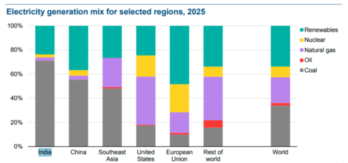 India renewable energy report 2025 IEA