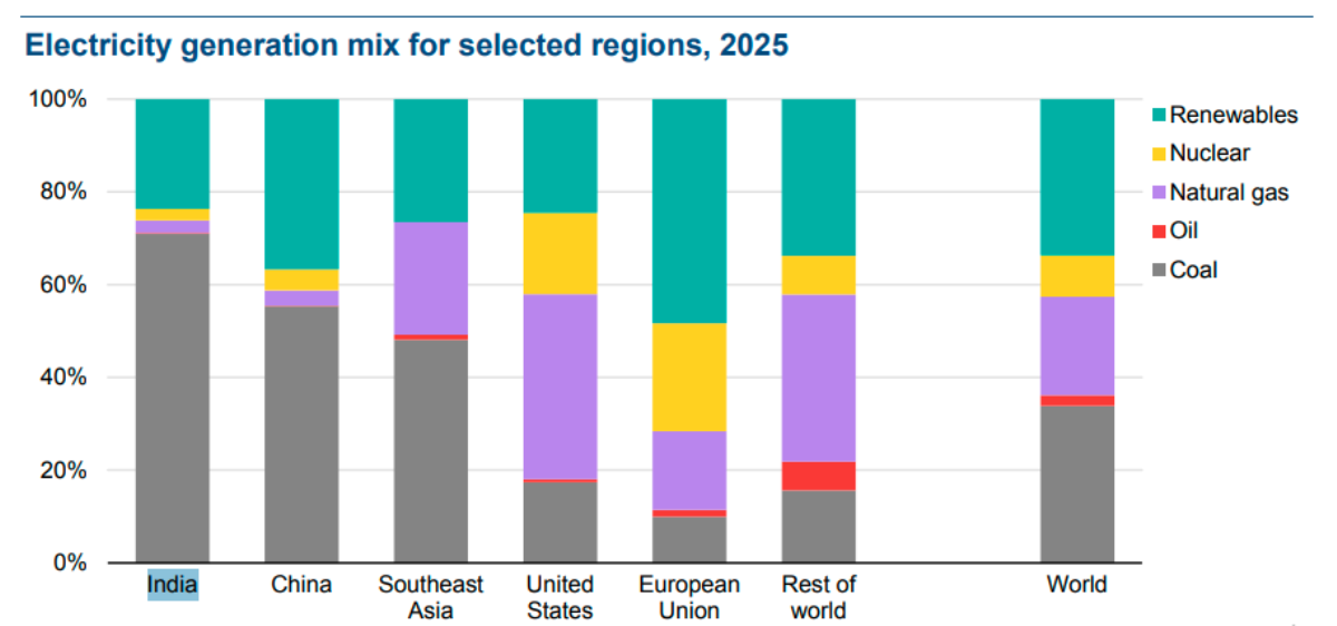 India renewable energy report 2025 IEA