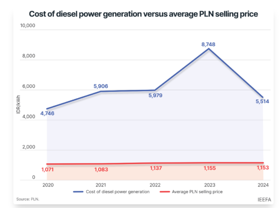 Indonesia cost of diesel power generation 2024